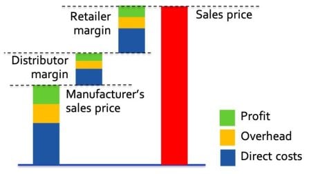 Manufacturers Sales Price in relation to Retailer Margin and Distributor Margin
