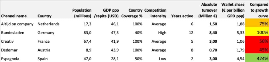Share of wallet data comparison