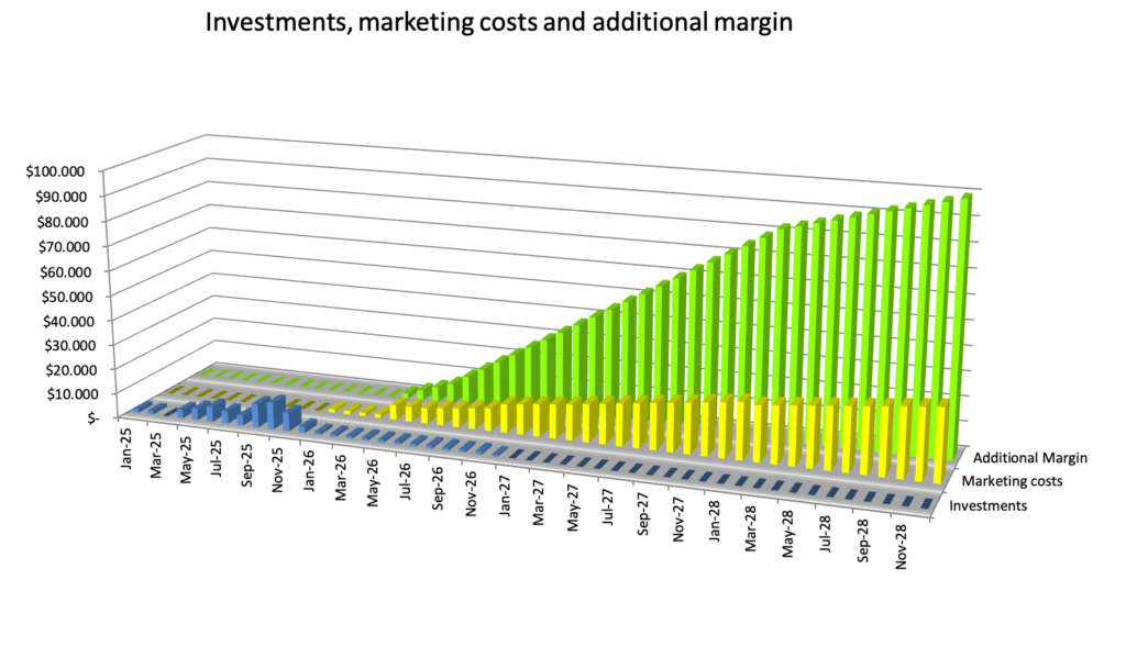 Gesamter Business Case für den Markteintritt