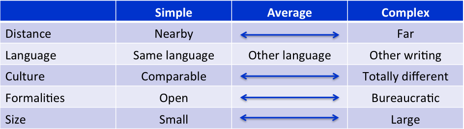 How to determine the complexity of a country for exports?