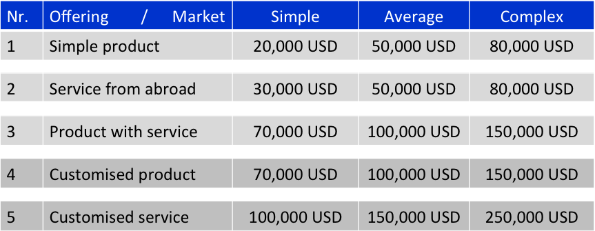 Costs of entering a new export market, depending on your product and target country
