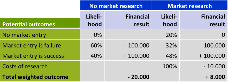 Market research value