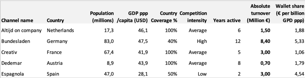 Share of Wallet Daten der Beispielunternehmen